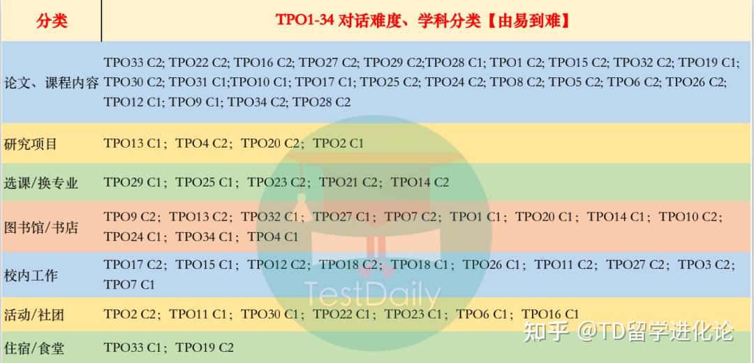 托福tpo聽力題型總結_tpo聽力答案_tpo小站 聽力