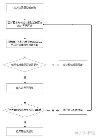 五、网格划分篇-SnappyHexMesh(之九） - 知乎