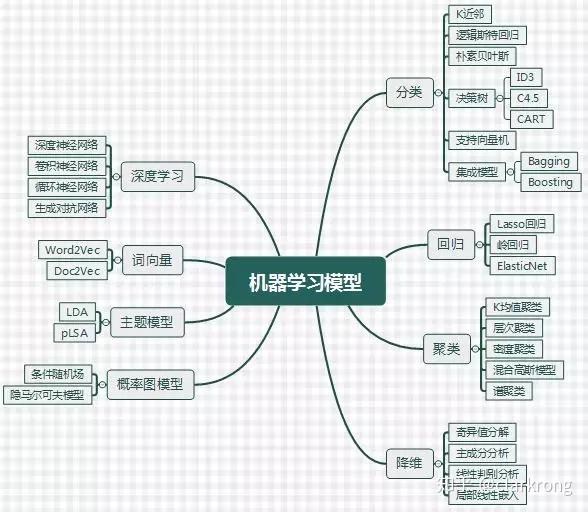 机器学习路线及资料分享