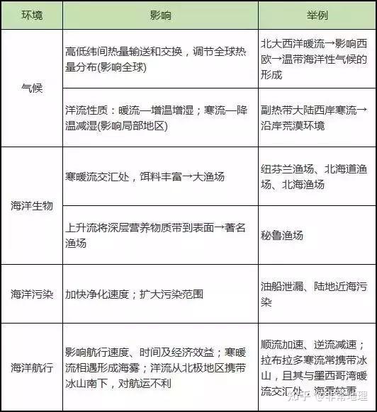 洋流知识大全 知乎