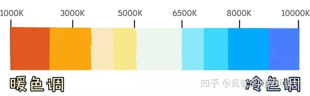 led燈光知識色溫空間冷暖的支配者色溫選不對裝修再貴也白費