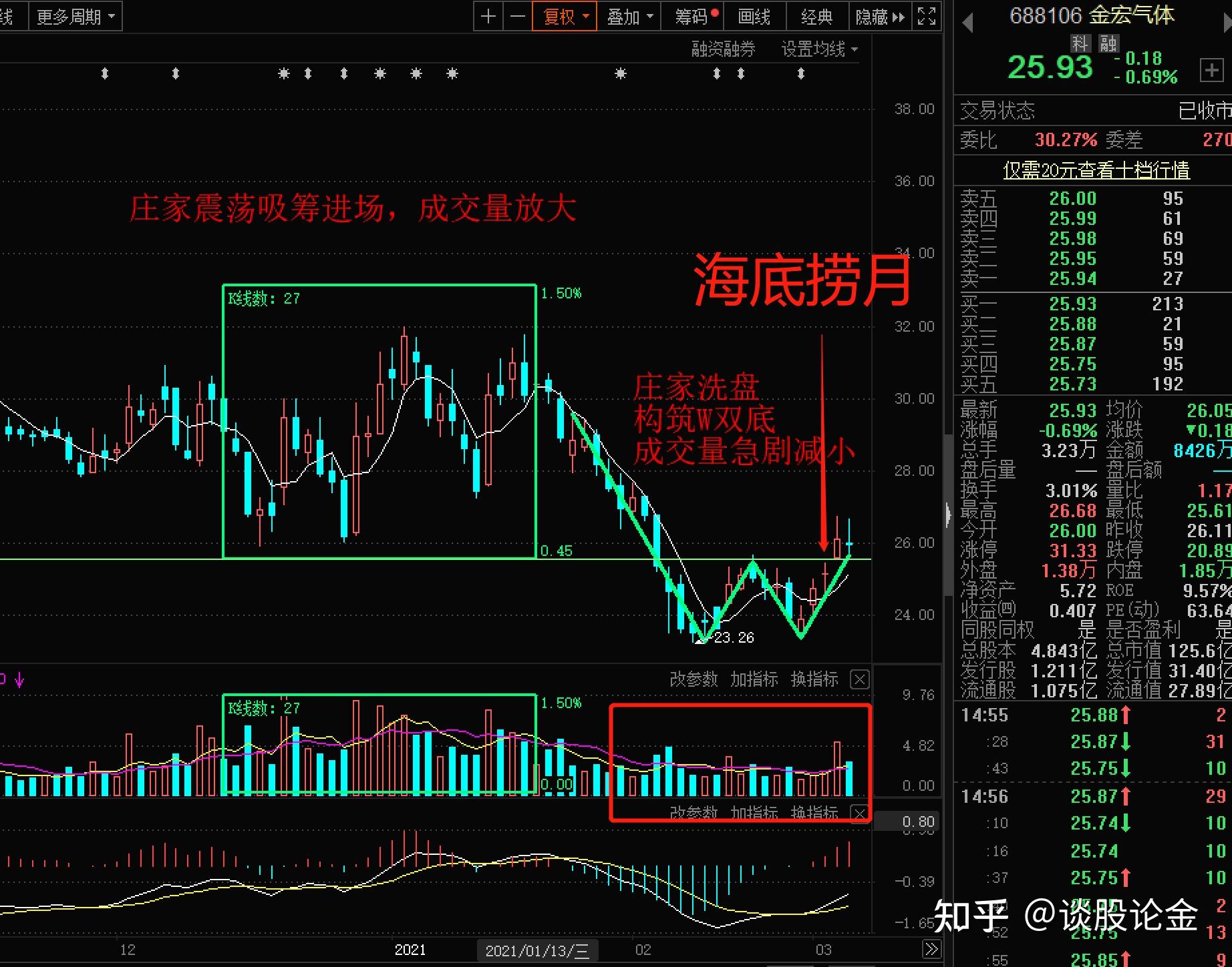 金宏气体688106吸筹洗盘筑底海底捞月行情启动