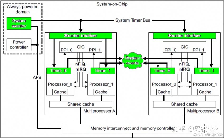 ARM Generic Timer - 知乎