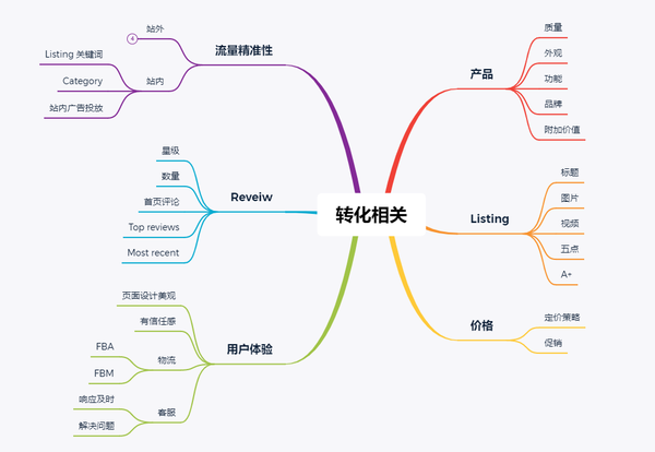 亚马逊老Listing如何激活？
