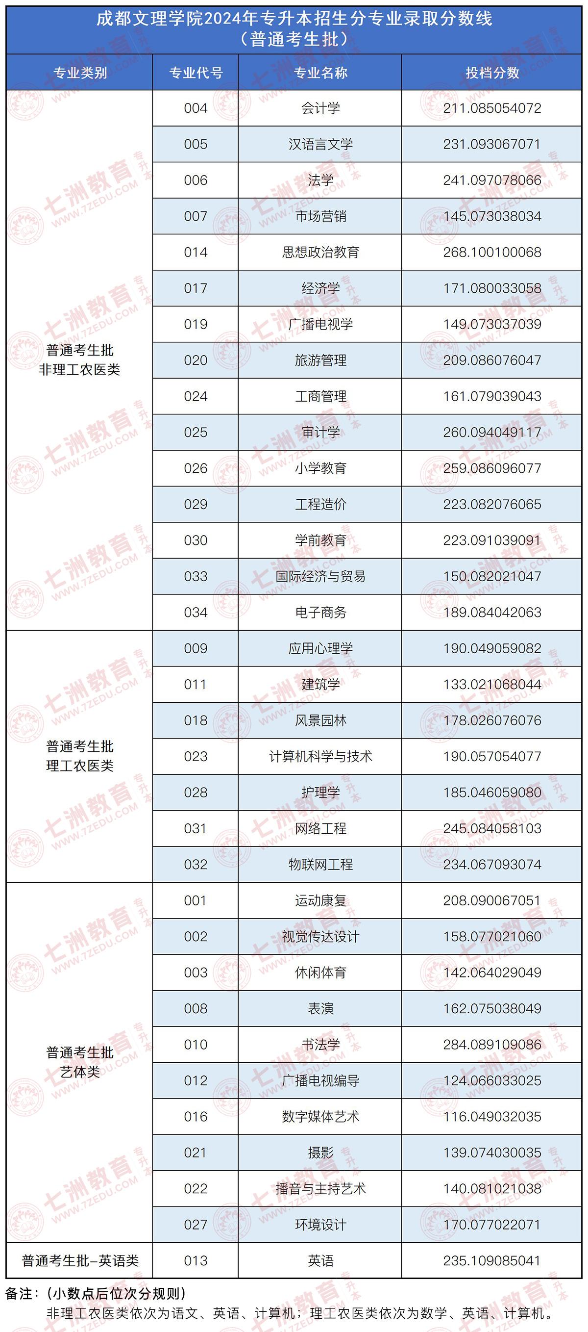 四川文理学院专升本