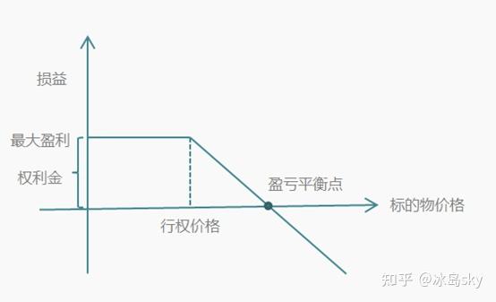 最大盈利没有上限,期权策略的盈亏平衡点为"行权价格 权利金"