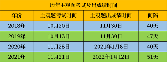 法考生必看|22年法考主观题成绩何时出？23年法考生考试重要内容早知道