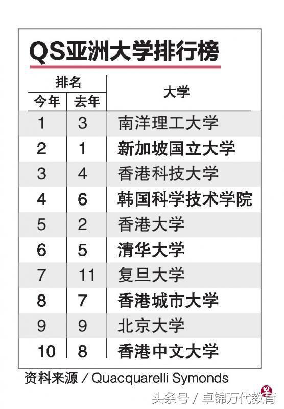 qs亞洲大學排行榜新加坡南洋理工大學居首國大退居第二