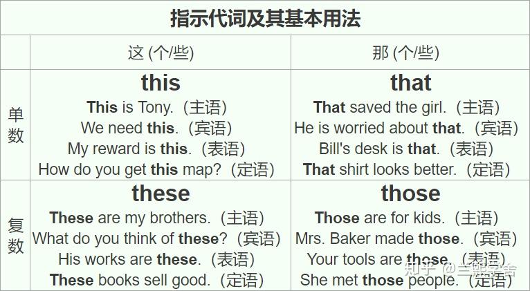 【术语攻略】什么是指示代词？ - 知乎