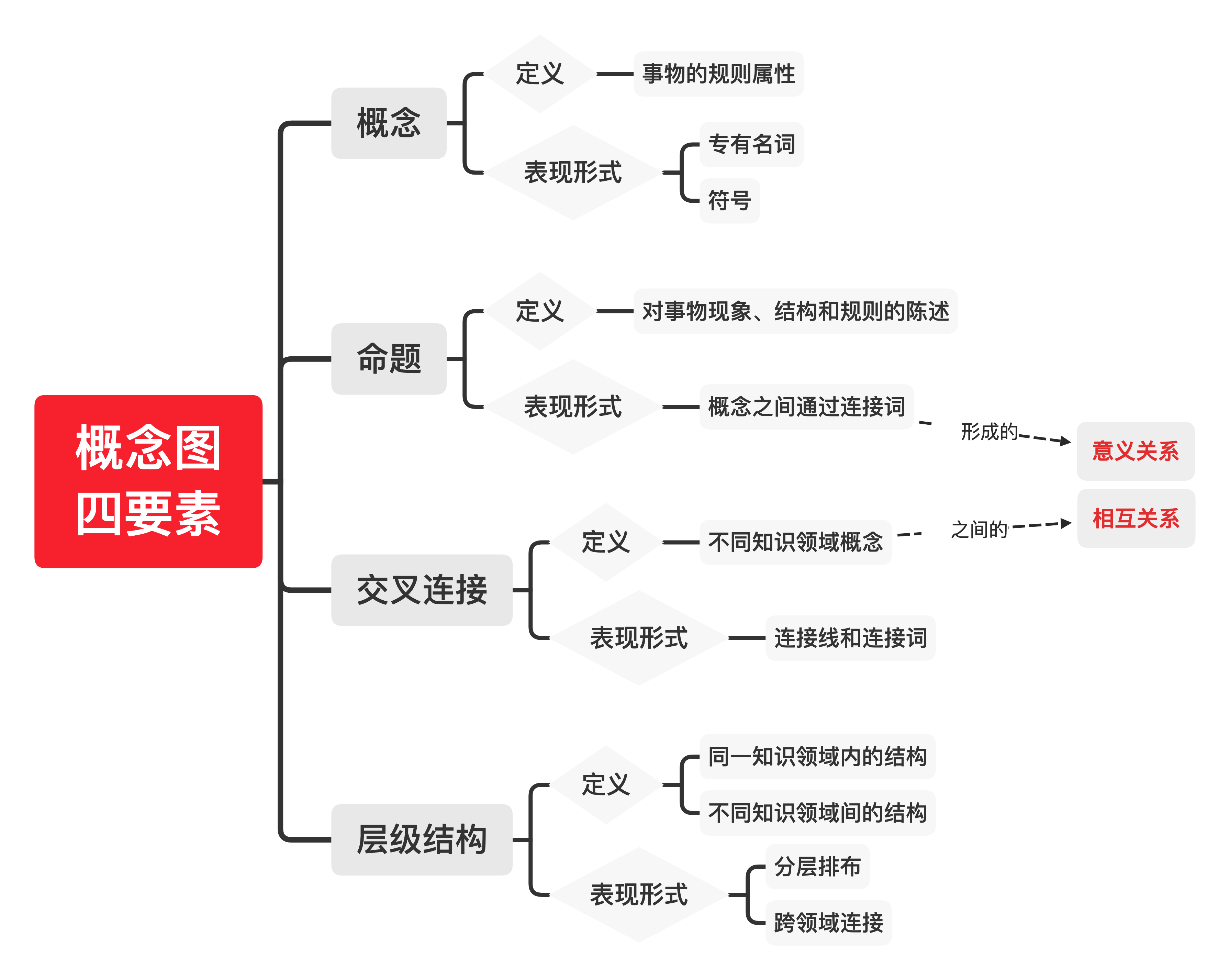 概念图的四个步骤图片