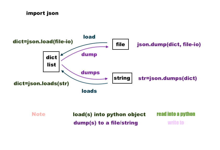 jsonloadsjsondumps