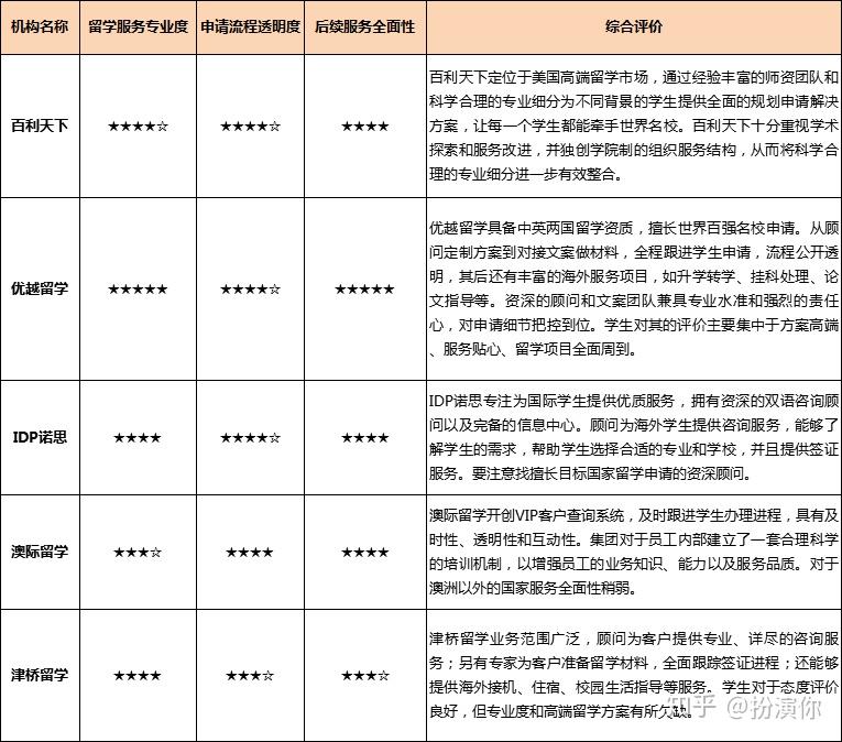 北京哪家留学机构比较靠谱?