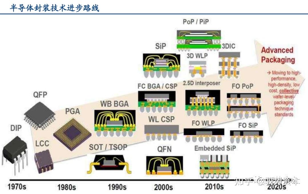半导体封装技术经历了引线框架(dip/sop/qfp/qfn)→wb-bga(焊线正装)