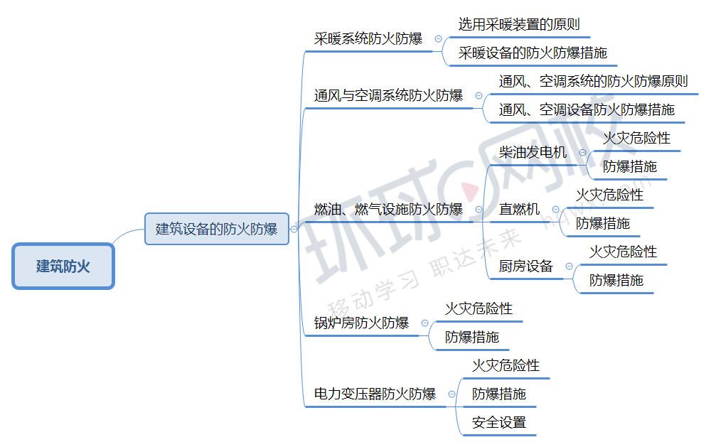 2019一消技术实务建筑防火第九十章思维导图