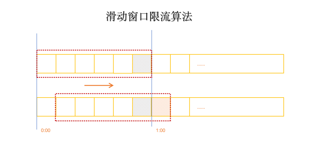 常见限流算法:计数器、滑动窗口、漏桶、令牌桶 - 知乎
