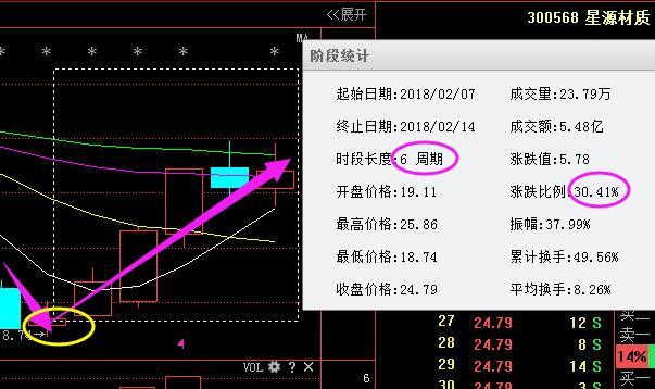 300568星源材質這隻股票,之前也是股價經過一波拉昇,回踩主力成本線