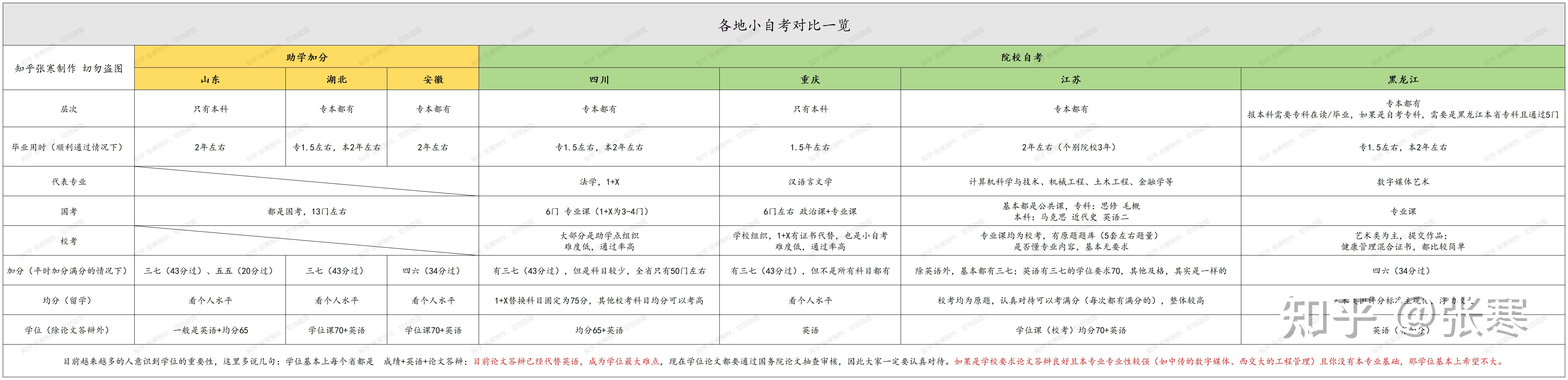 小自考为什么比大自考简单且毕业快呢? - 知乎