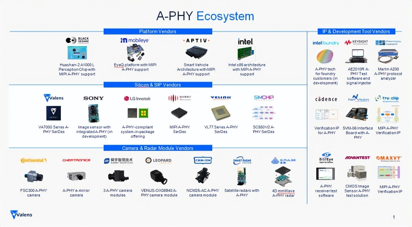 MIPI A-PHY中国生态崛起，Valens引领变革 - 知乎