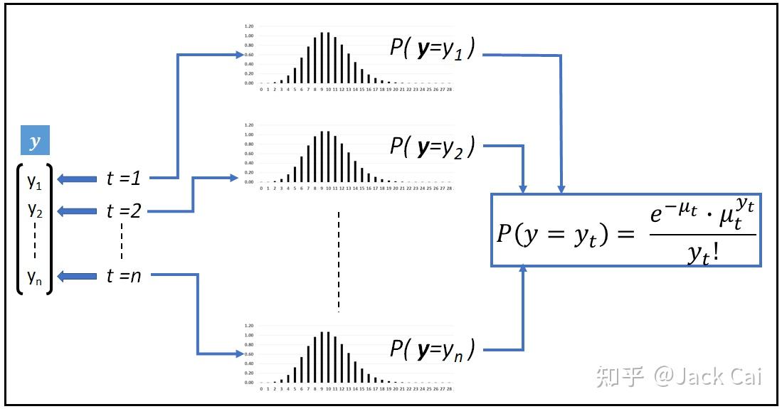 时间序列回归的泊松隐马尔可夫模型