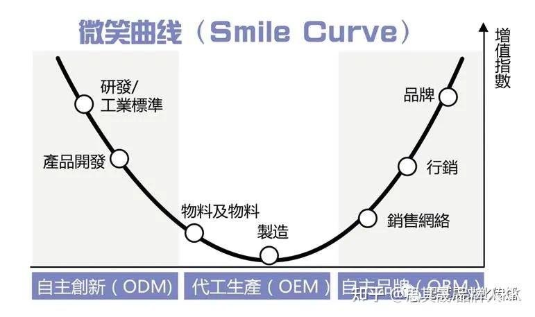 曲线(smilingcurve)理论,是国内重要科技业者宏碁集团创办人施振荣