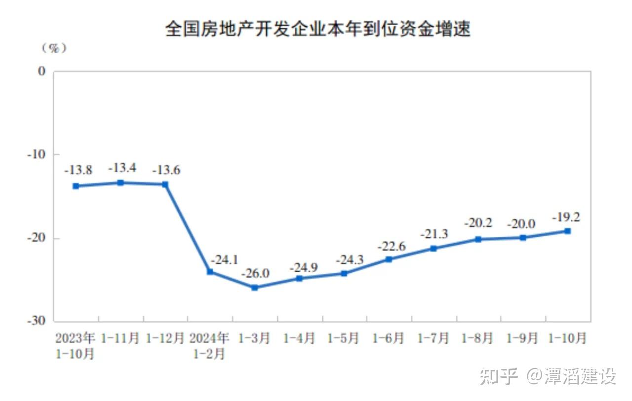 2024年1—10月份全国房地产市场基本情况 - 知乎