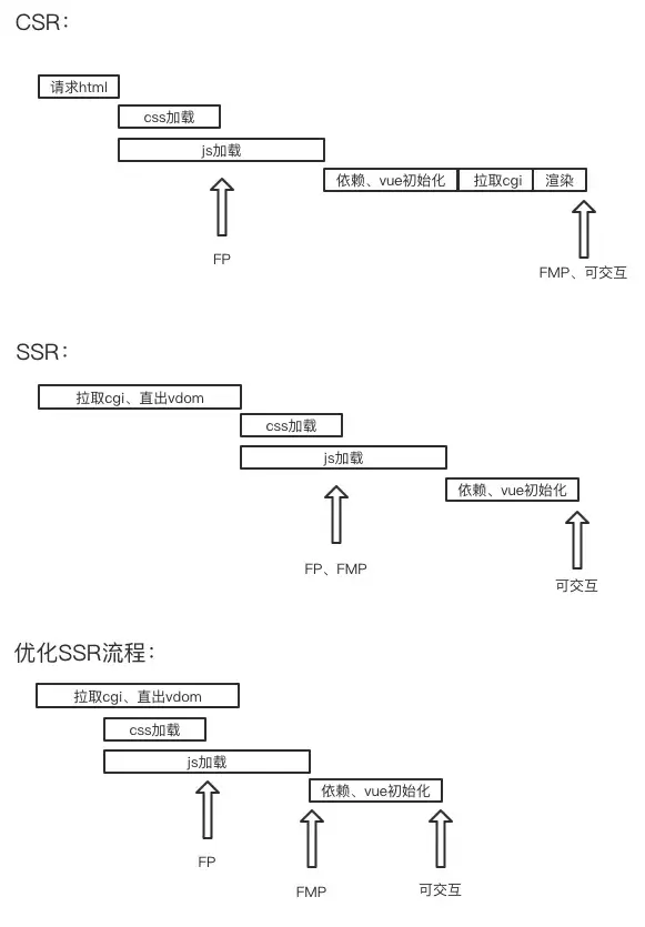 vue-ssr 优化方案详细总结
