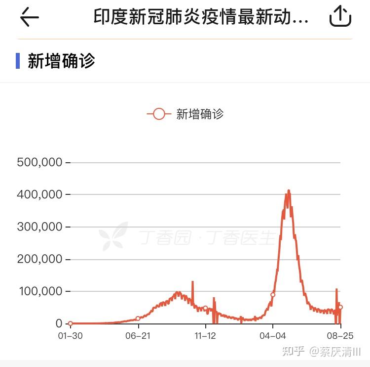 印度新增确诊趋势图图片