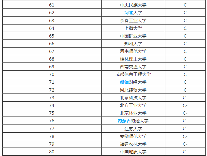 經濟統計學考研有哪些較好的大學