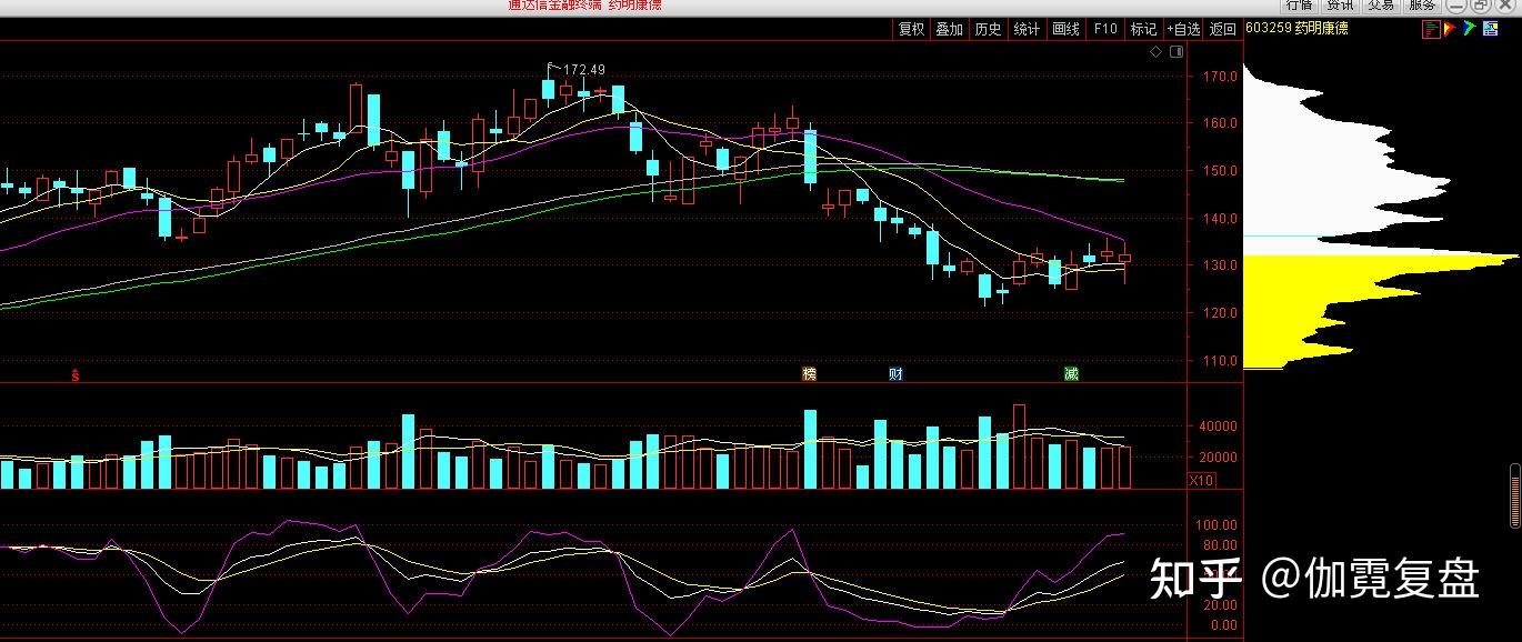 技术分析英科医疗复星医药药明康德