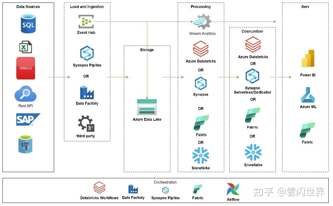 云中数据平台的 Azure 登陆区 - 知乎