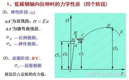 拉力试验机如何测试弹性模量？ - 知乎