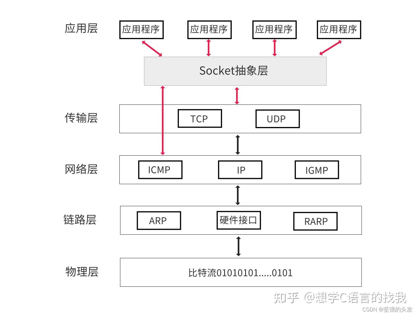 入门级c