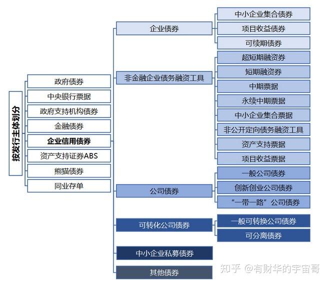 「信用债」具备哪些特点，具体有哪些种类？ - 知乎