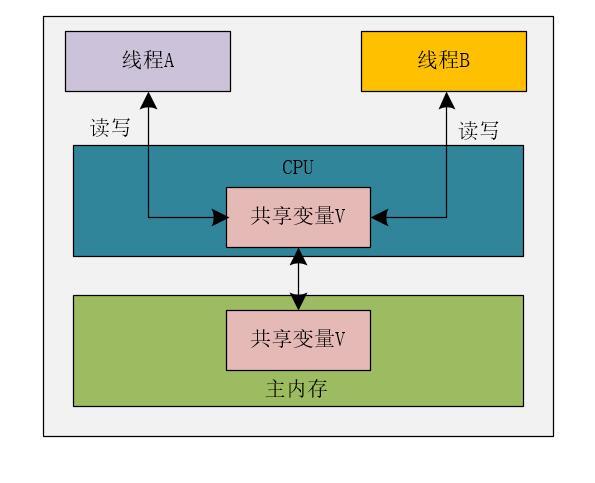 解密詭異併發問題的幕後黑手：可見性問題