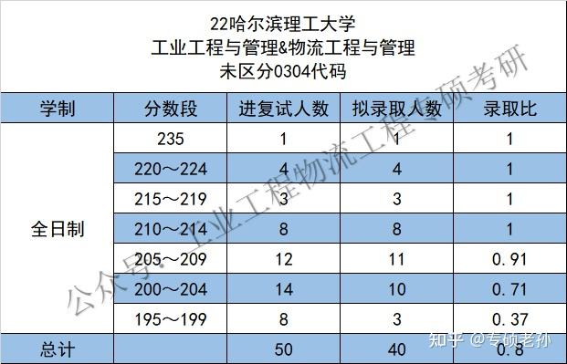 20222020三年哈爾濱理工大學工業工程與管理物流工程與管理複試錄取