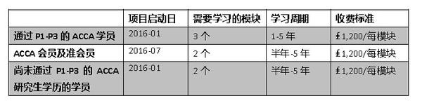 Acca学历项目 英国伦敦大学专业会计硕士 Uol 学位申请 知乎