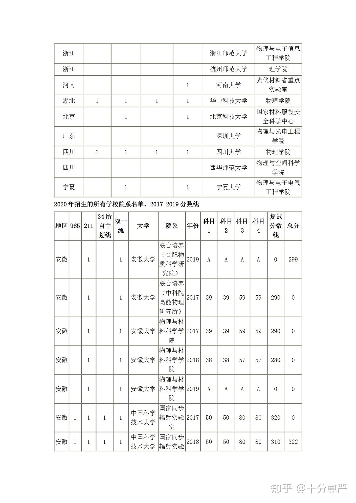物理学，2020年考研新增学校、往年调剂学校及分数线_点对点考研计量分校 - 知乎