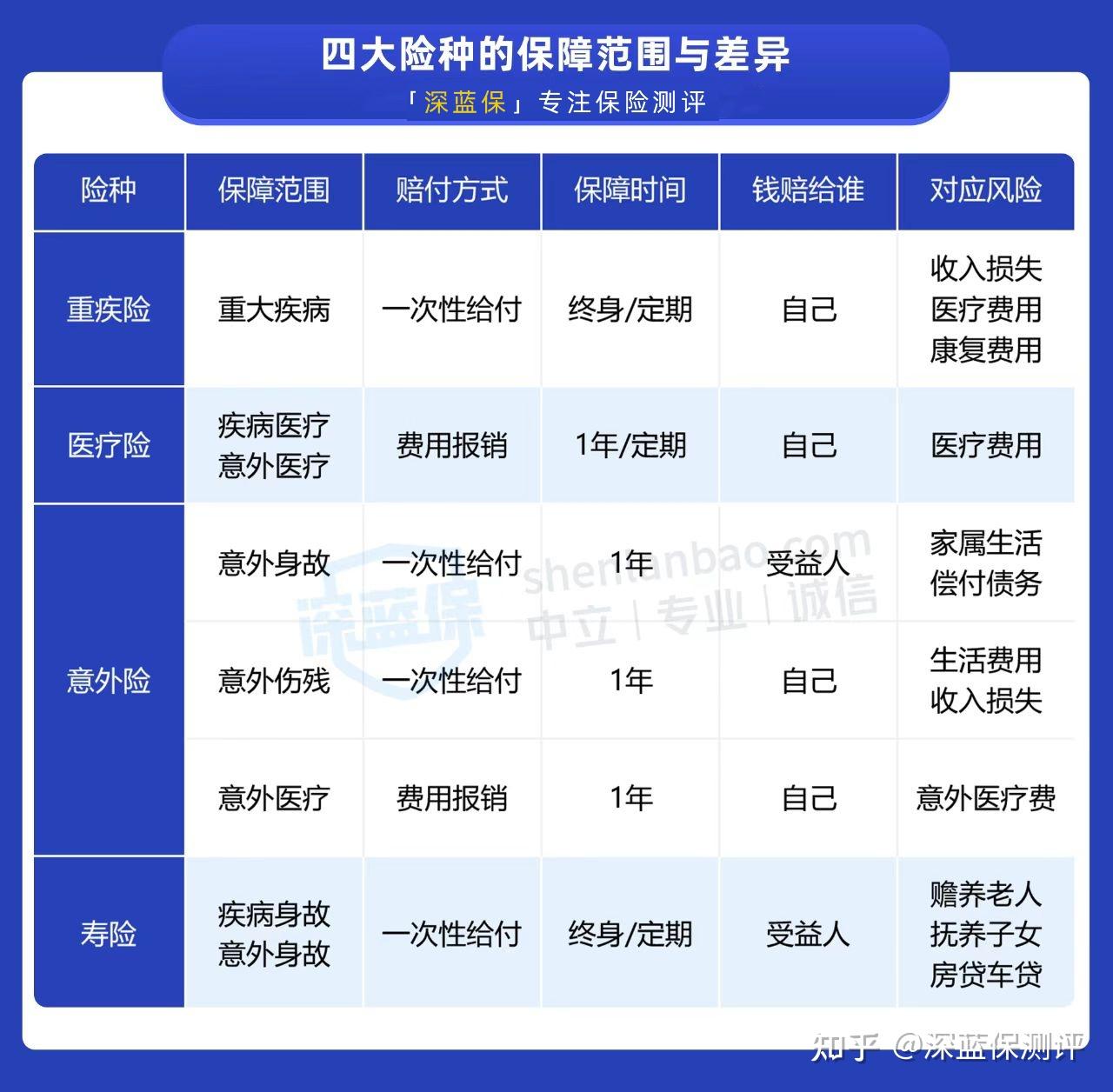 商业保险包括哪些保险？商业保险到底有没有必要买？ 知乎