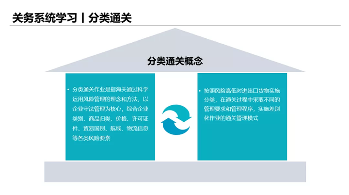 关务系统学习丨分类通关 - 知乎