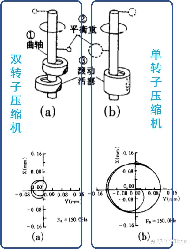 压缩机:这款卡萨帝极光空调用的是三菱双转子压缩机,对于双转子压缩机