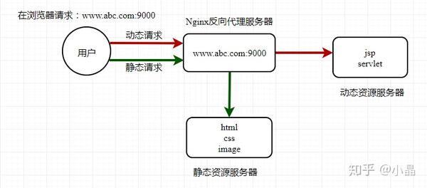 如何理解Nginx的事件驱动框架处理流程？  第1张