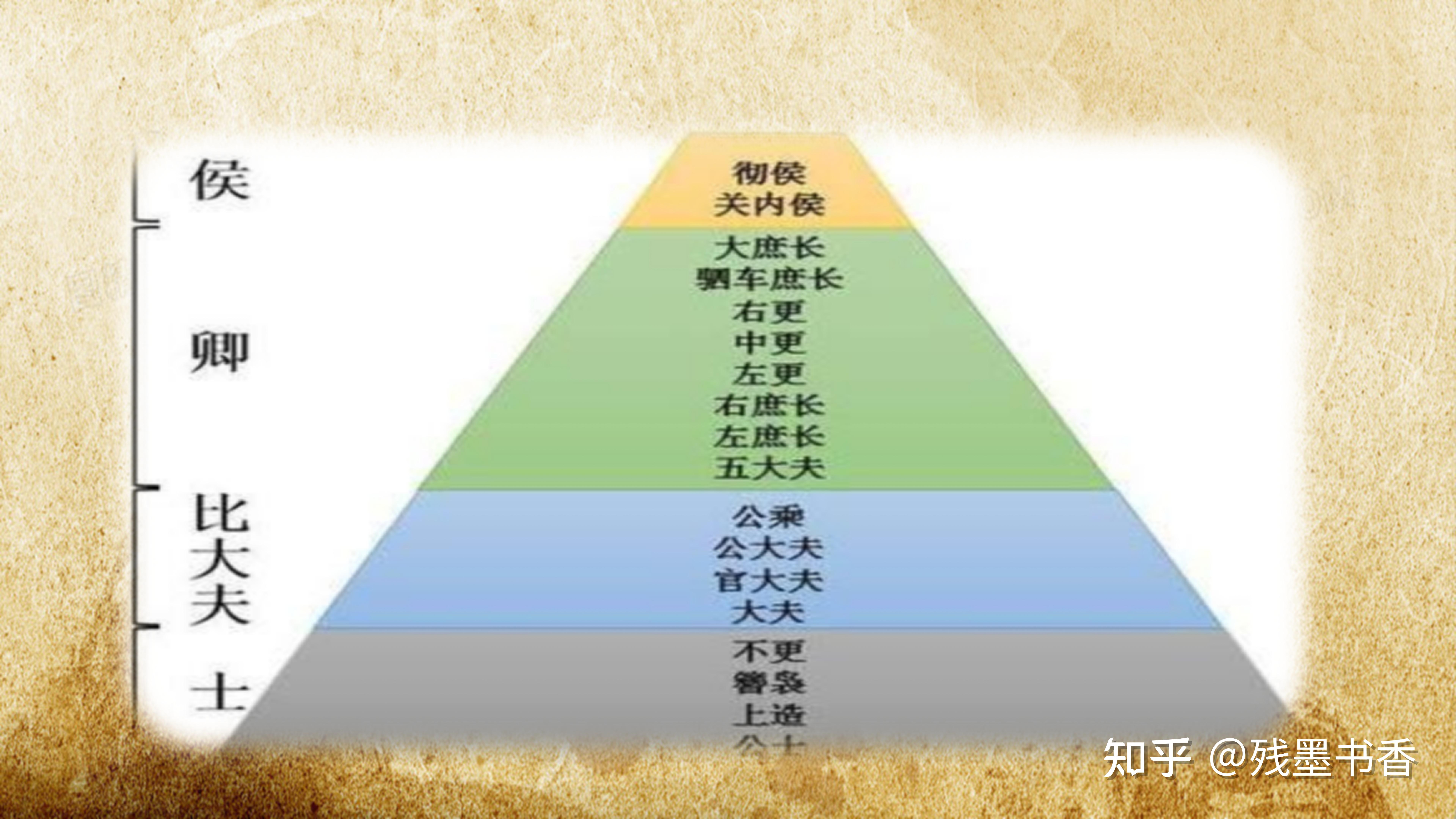 侯位和爵位