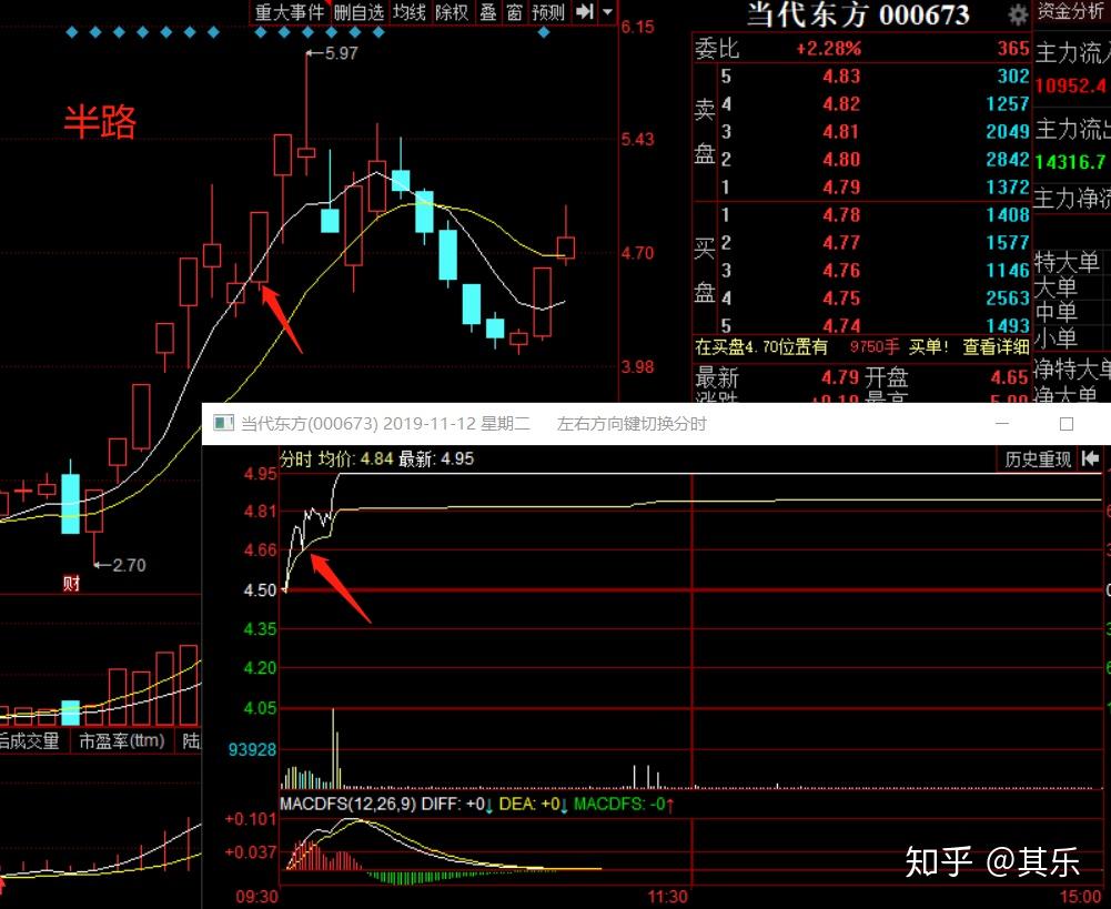 在股市里追涨杀跌和抄底摸底哪种方法是正确的