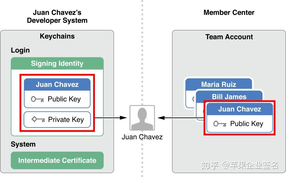 iOS开发各种证书详解 - 知乎