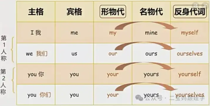 【跟娃学英语语法】小学英语语法——反身代词、指示代词 - 知乎