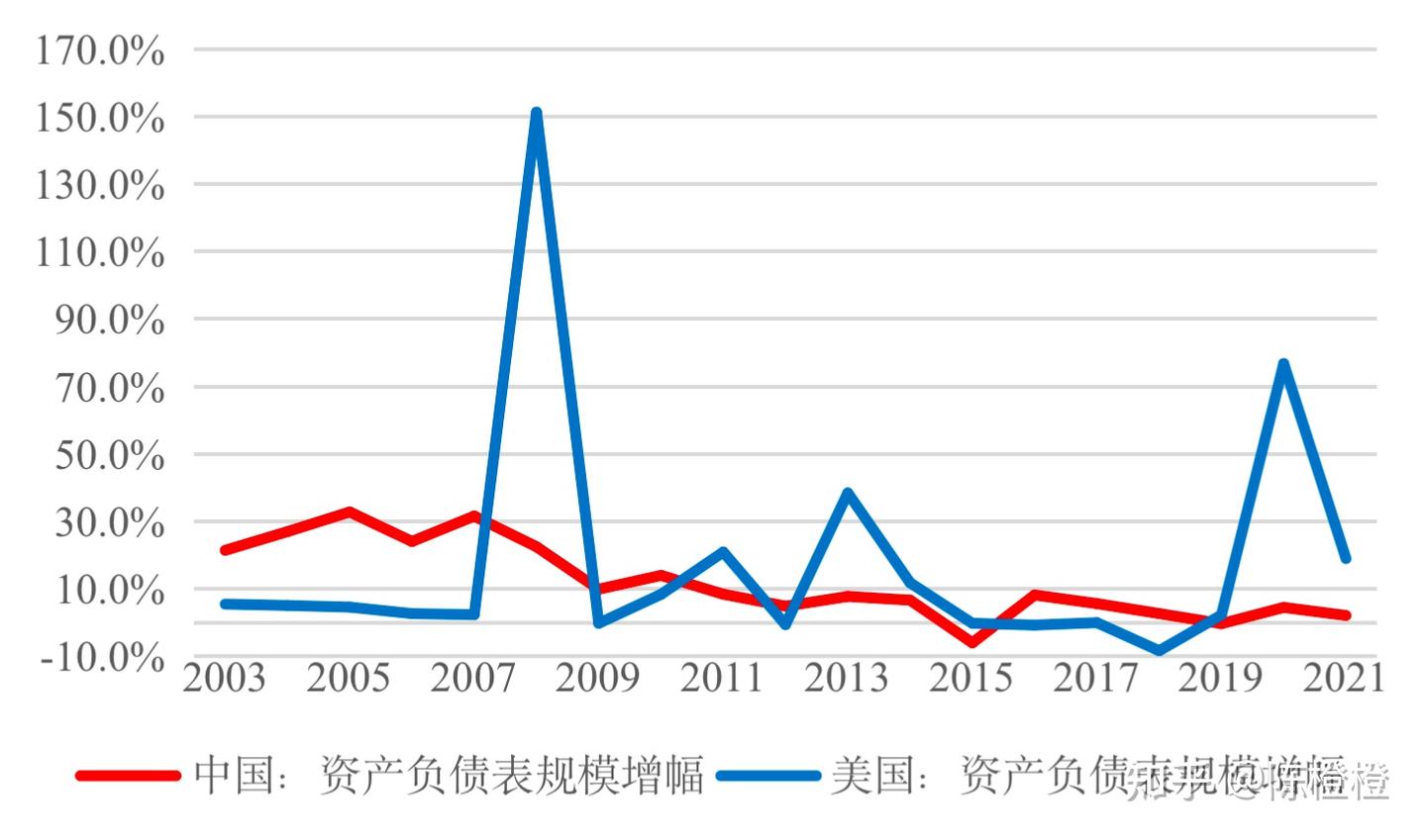 中美央行资产负债表的对比分析- 知乎