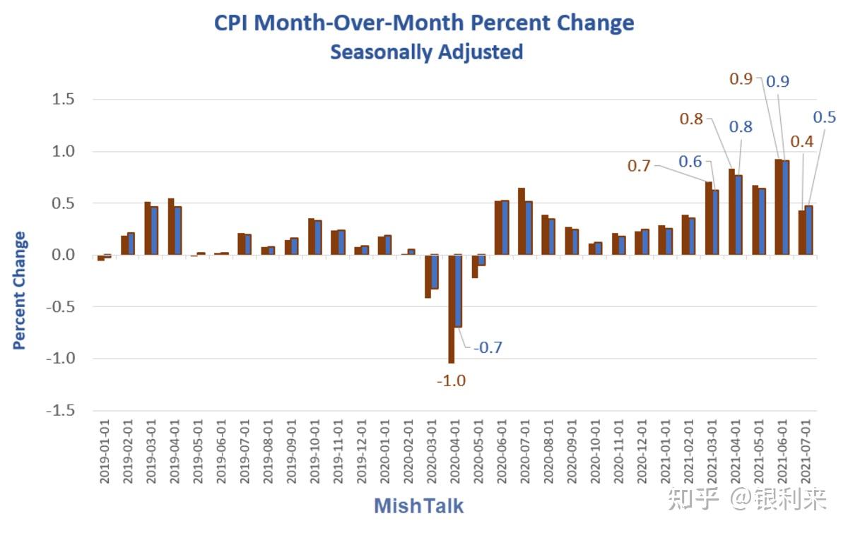 美国2021年CPI指数分类分析- 知乎