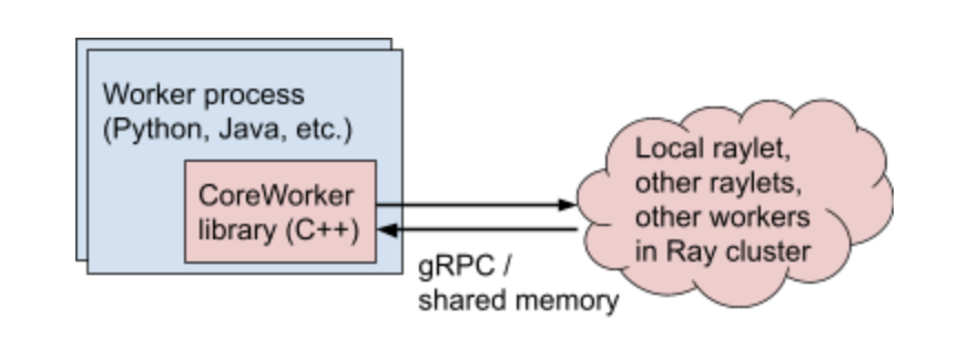 Ray 如何远程执行 Python 代码 - 知乎