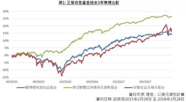 入门派息基金攻略 知乎