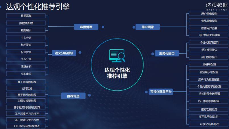 達觀數據個性化推薦系統實踐